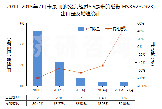 2011-2015年7月未錄制的寬度超過6.5毫米的磁帶(HS85232923)出口量及增速統(tǒng)計